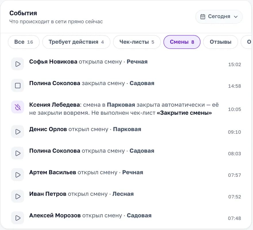 Лента «Сегодня» в кабинете «Смены», вкладка «Смены»: кто, во сколько и в какой локации открыл и закрыл смену; одна смена закрыта автоматически