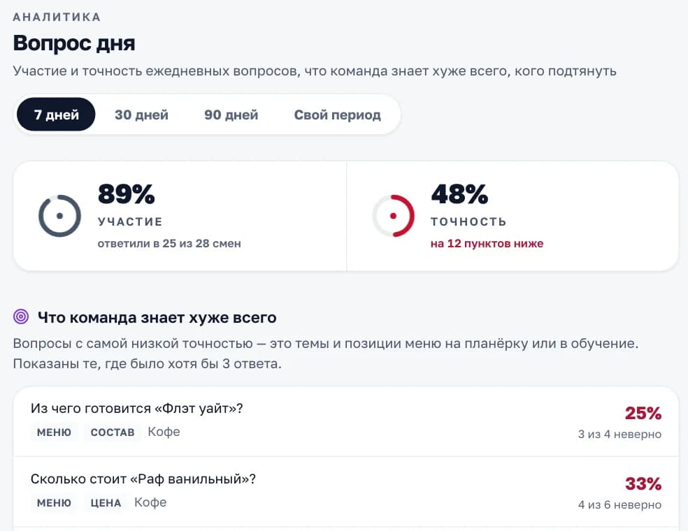 Отчёт «Вопрос дня» в кабинете «Смены»: участие и точность команды и вопросы, на которые чаще всего отвечают неверно