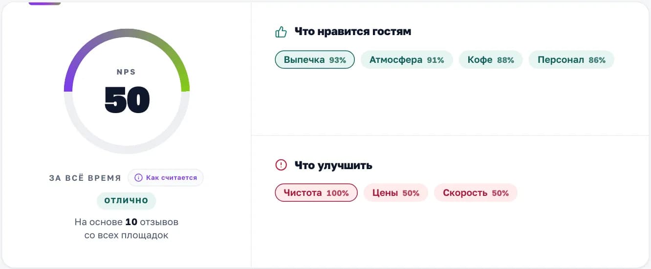 NPS по отзывам со всех площадок и темы «Что нравится гостям» и «Что улучшить» в кабинете «Смены»