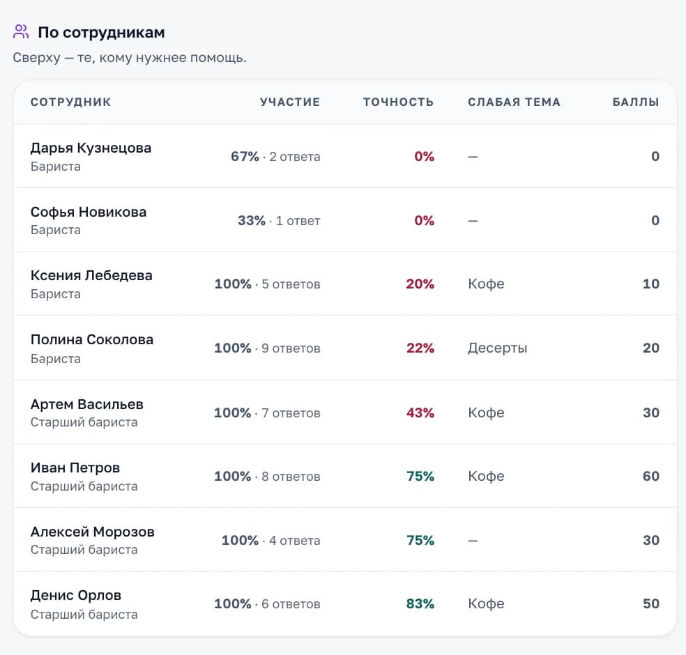 Отчёт «Вопрос дня» по сотрудникам: участие, точность, слабая тема и баллы у каждого