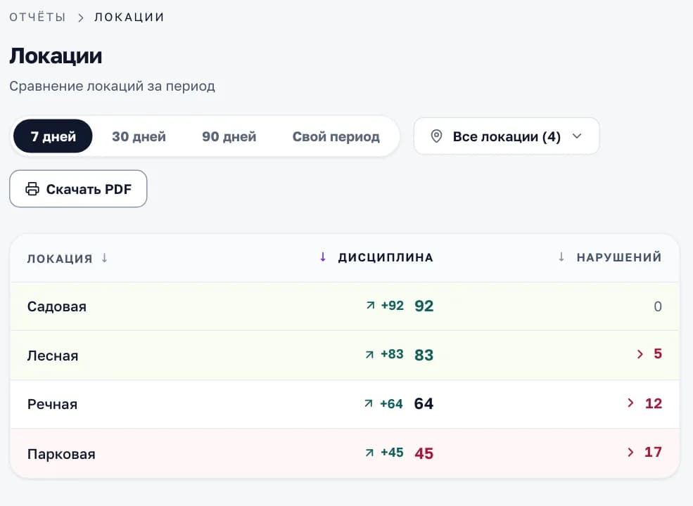 Отчёт «Локации» в кабинете «Смены»: дисциплина и число нарушений у каждой локации сети за 7 дней