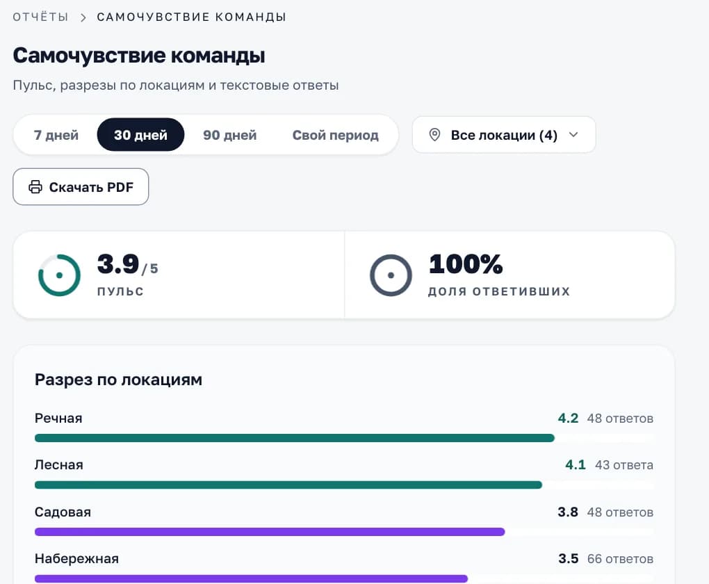 Отчёт «Самочувствие команды» в кабинете «Смены»: пульс 3,9 из 5 и пульс по каждой локации за 30 дней