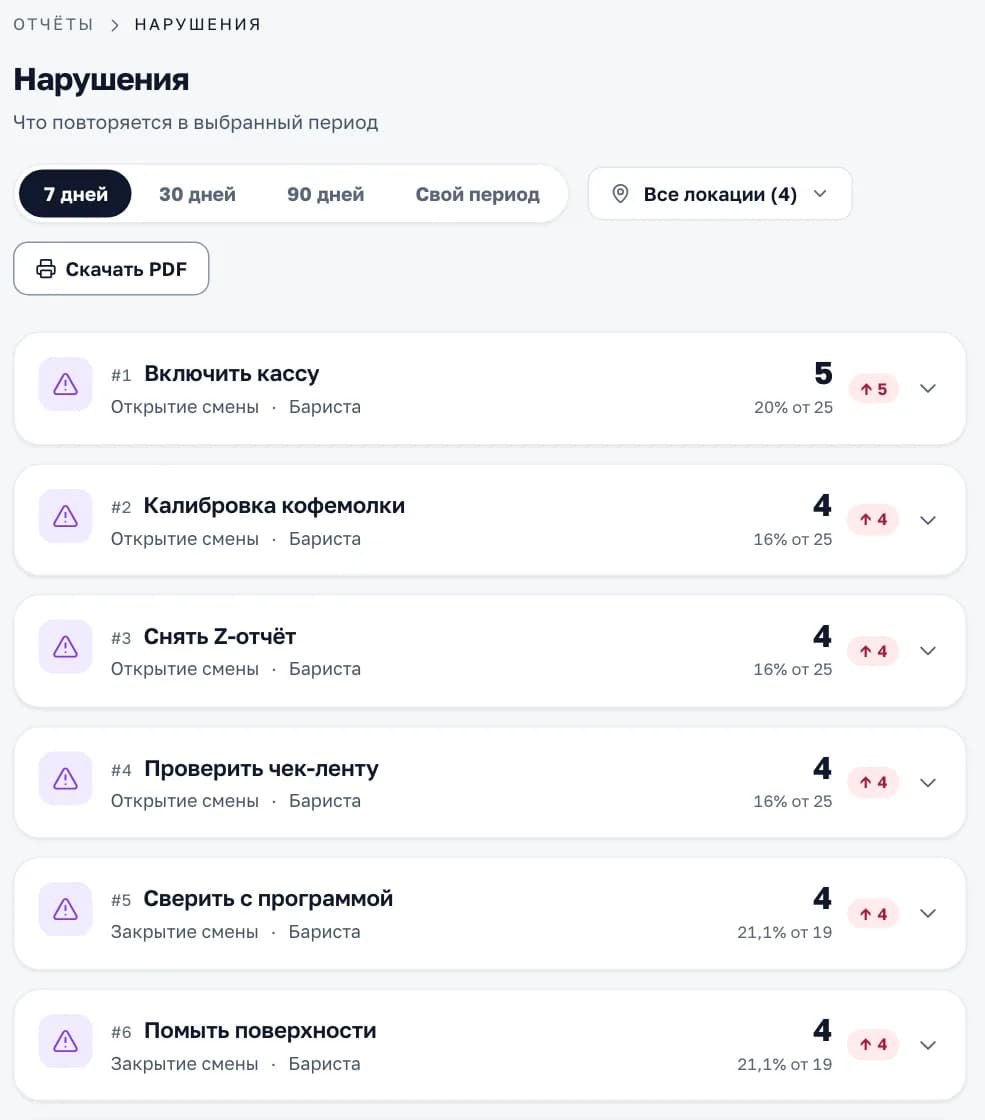 Отчёт «Нарушения» в кабинете «Смены»: пункты чек-листов, которые чаще всего не выполняют, с долей и ростом за период