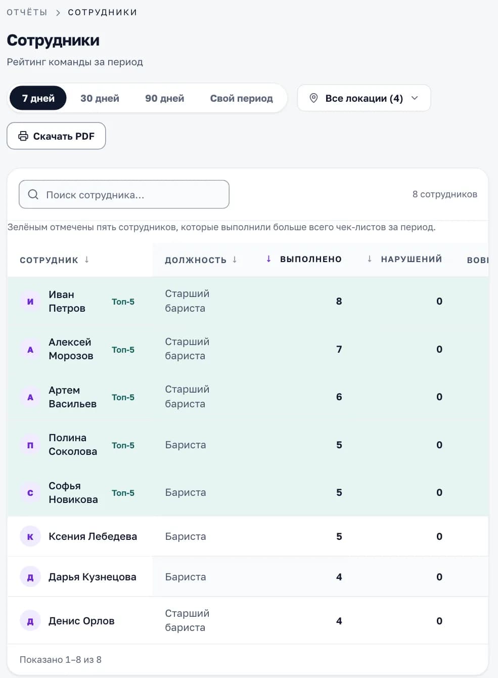 Отчёт «Сотрудники» в кабинете «Смены»: сколько чек-листов выполнил каждый сотрудник и сколько у него нарушений, и пятёрка лучших за период