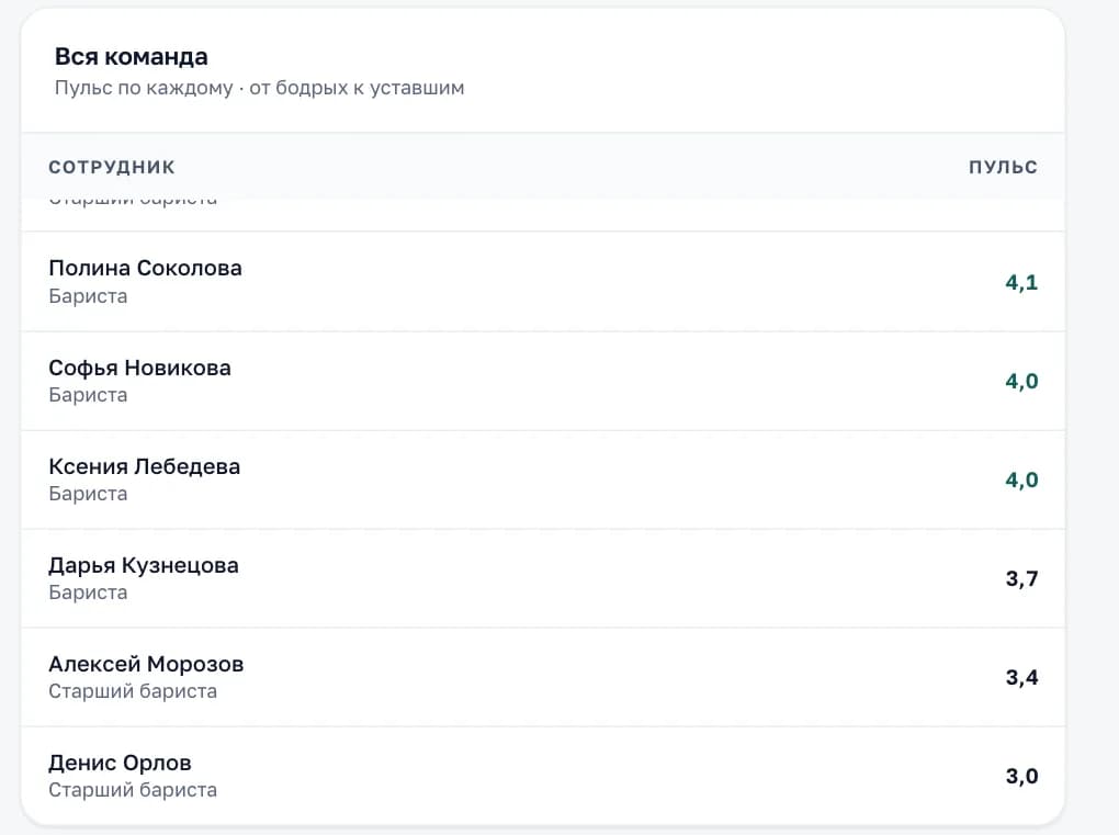 Таблица «Вся команда» в отчёте «Самочувствие команды»: пульс каждого сотрудника с именем и должностью, от бодрых к уставшим